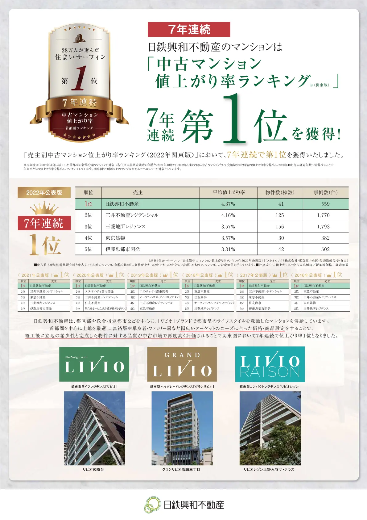 中古値上り率ランキング7年連続No1